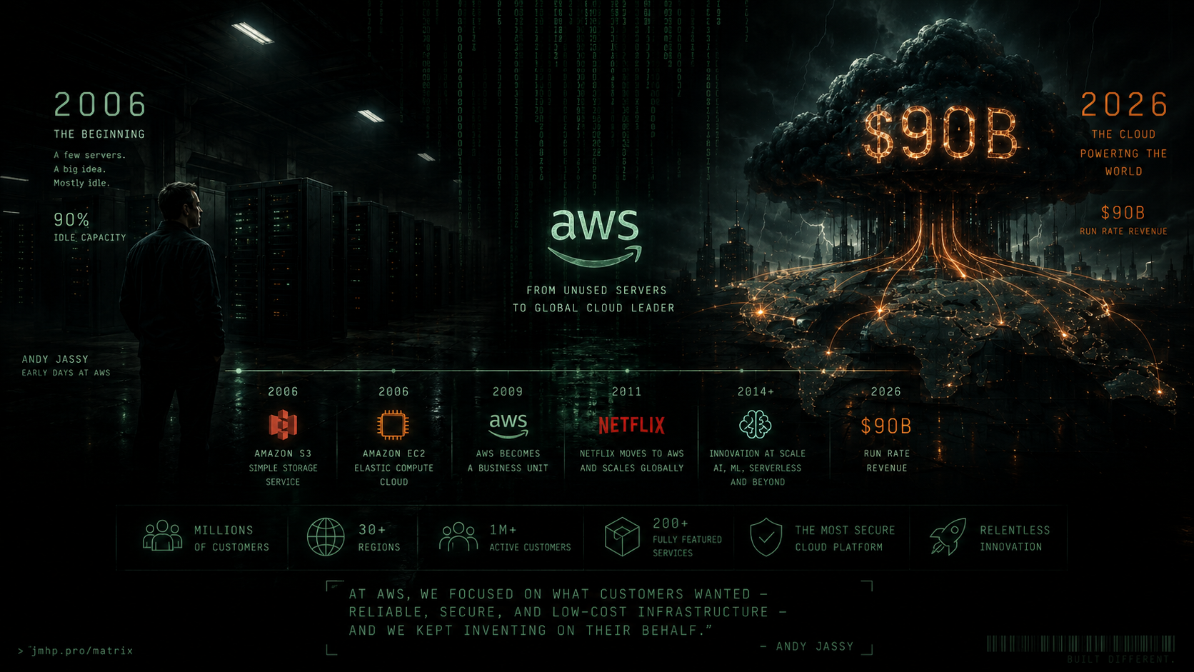 Amazon a lancé AWS pour louer ses serveurs vides — et a créé un empire de 90 milliards
